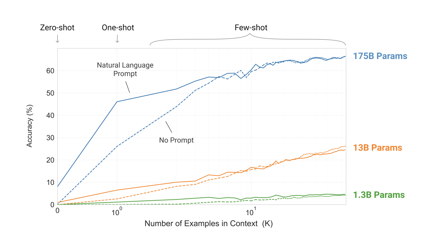 image showing accuracy of few shot learning with parameter size